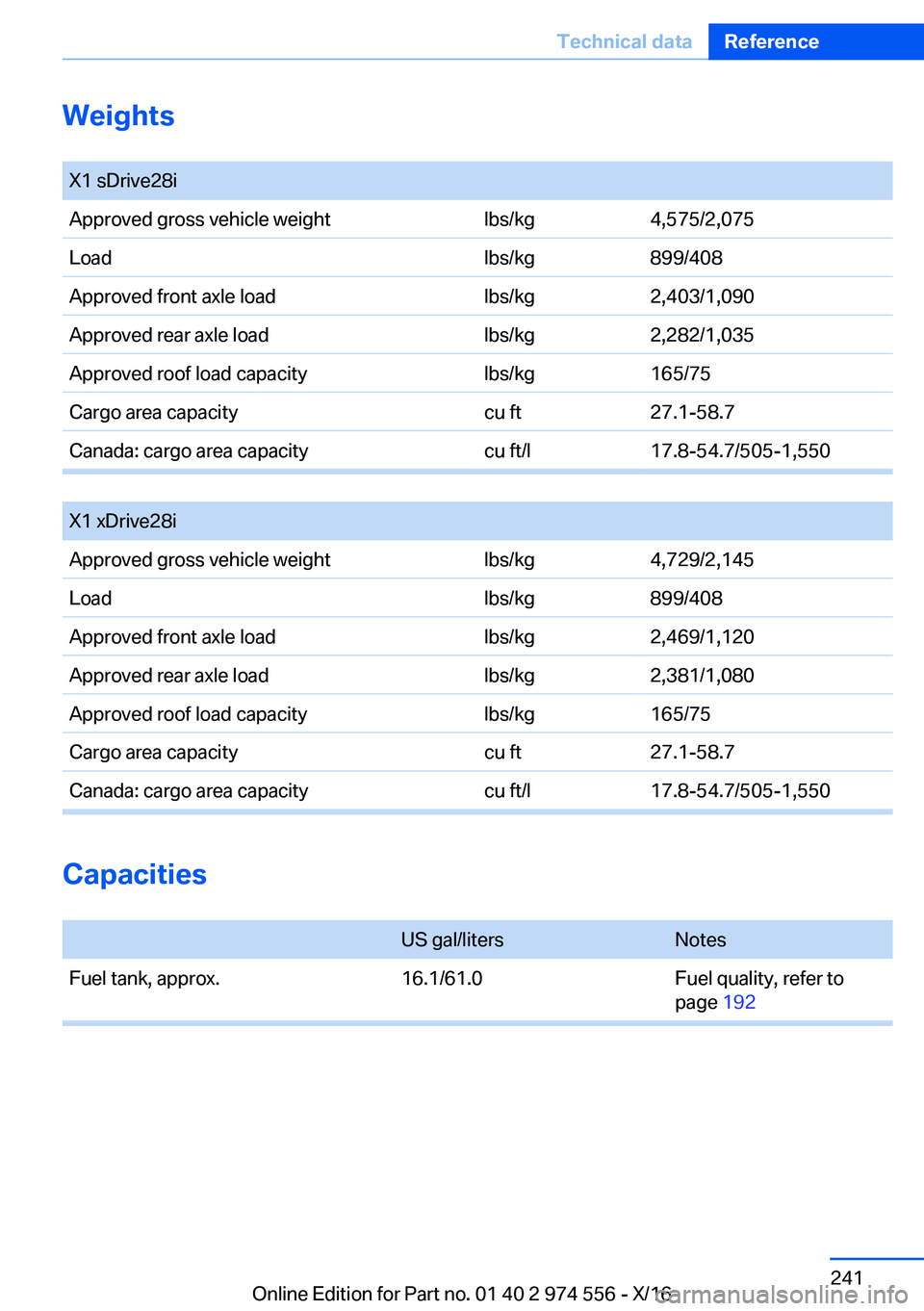 BMW X1 2017  Owners Manual �W�e�i�g�h�t�s
� �X�1� �s�D�r�i�v�e�2�8�i�A�p�p�r�o�v�e�d� �g�r�o�s�s� �v�e�h�i�c�l�e� �w�e�i�g�h�t�l�b�s�/�k�g�4�,�5�7�5�/�2�,�0�7�5�L�o�a�d�l�b�s�/�k�g�8�9�9�/�4�0�8�A�p�p�r�o�v�e�d� �f�r�o�n�t� �a�