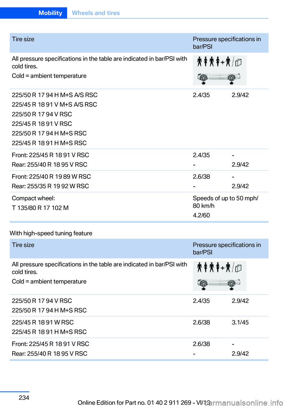 BMW X1 SDRIVE28I 2014 Owners Manual Tire sizePressure specifications in
bar/PSIAll pressure specifications in the table are indicated in bar/PSI with
cold tires.
Cold = ambient temperature225/50 R 17 94 H M+S A/S RSC
225/45 R 18 91 V M+ BMW X1 SDRIVE28I 2014 Owners Manual Tire sizePressure specifications in
bar/PSIAll pressure specifications in the table are indicated in bar/PSI with
cold tires.
Cold = ambient temperature225/50 R 17 94 H M+S A/S RSC
225/45 R 18 91 V M+
