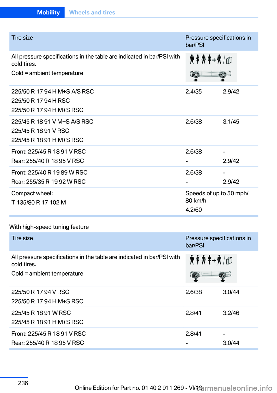 BMW X1 SDRIVE28I 2014 Owners Manual Tire sizePressure specifications in
bar/PSIAll pressure specifications in the table are indicated in bar/PSI with
cold tires.
Cold = ambient temperature225/50 R 17 94 H M+S A/S RSC
225/50 R 17 94 H RS BMW X1 SDRIVE28I 2014 Owners Manual Tire sizePressure specifications in
bar/PSIAll pressure specifications in the table are indicated in bar/PSI with
cold tires.
Cold = ambient temperature225/50 R 17 94 H M+S A/S RSC
225/50 R 17 94 H RS
