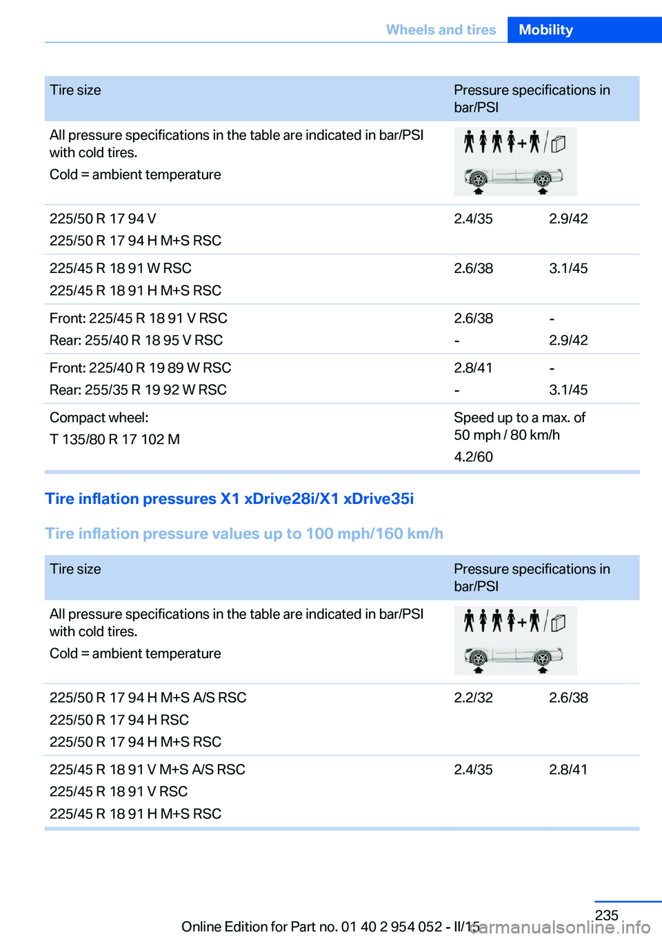 BMW X1 SDRIVE28I 2015 Owners Manual Tire sizePressure specifications in
bar/PSIAll pressure specifications in the table are indicated in bar/PSI
with cold tires.
Cold = ambient temperature225/50 R 17 94 V
225/50 R 17 94 H M+S RSC2.4/352 BMW X1 SDRIVE28I 2015 Owners Manual Tire sizePressure specifications in
bar/PSIAll pressure specifications in the table are indicated in bar/PSI
with cold tires.
Cold = ambient temperature225/50 R 17 94 V
225/50 R 17 94 H M+S RSC2.4/352