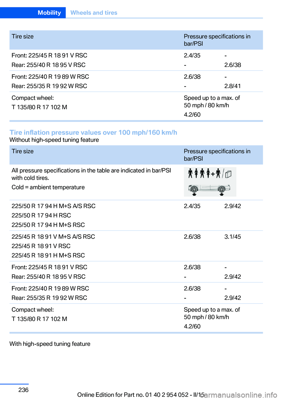 BMW X1 SDRIVE28I 2015 Owners Manual Tire sizePressure specifications in
bar/PSIFront: 225/45 R 18 91 V RSC
Rear: 255/40 R 18 95 V RSC2.4/35
--
2.6/38Front: 225/40 R 19 89 W RSC
Rear: 255/35 R 19 92 W RSC2.6/38
--
2.8/41Compact wheel:
T BMW X1 SDRIVE28I 2015 Owners Manual Tire sizePressure specifications in
bar/PSIFront: 225/45 R 18 91 V RSC
Rear: 255/40 R 18 95 V RSC2.4/35
--
2.6/38Front: 225/40 R 19 89 W RSC
Rear: 255/35 R 19 92 W RSC2.6/38
--
2.8/41Compact wheel:
T