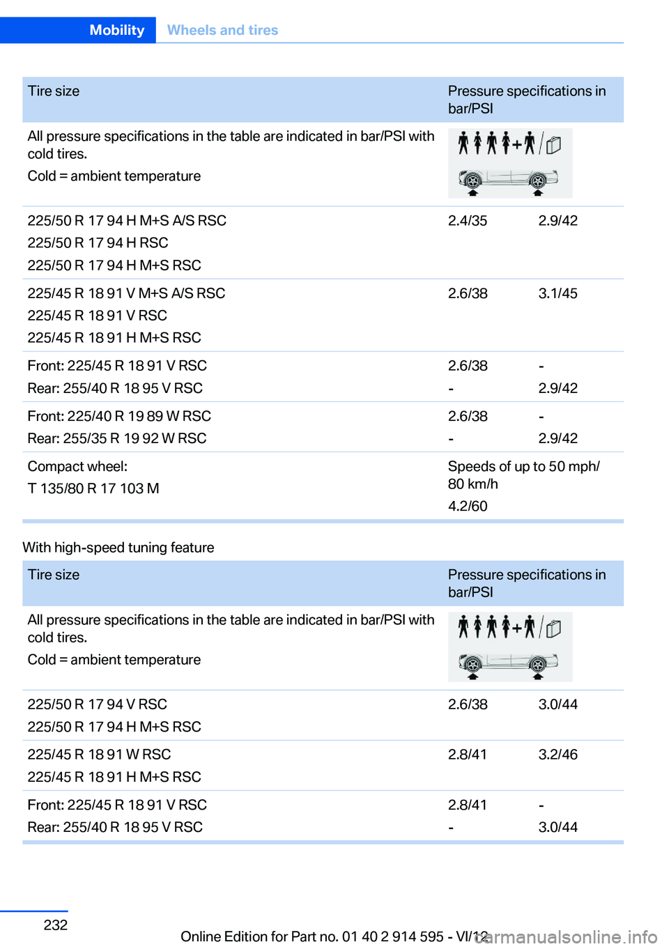 BMW X1 XDRIVE 28I 2013  Owners Manual Tire sizePressure specifications in
bar/PSIAll pressure specifications in the table are indicated in bar/PSI with
cold tires.
Cold = ambient temperature225/50 R 17 94 H M+S A/S RSC
225/50 R 17 94 H RS