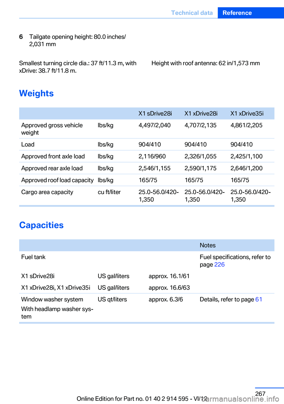 BMW X1 XDRIVE 35I 2013  Owners Manual 6Tailgate opening height: 80.0 inches/
2,031 mmSmallest turning circle dia.: 37 ft/11.3 m, with
xDrive: 38.7 ft/11.8 m.Height with roof antenna: 62 in/1,573 mm
Weights
 
X1 sDrive28iX1 xDrive28iX1 xDr