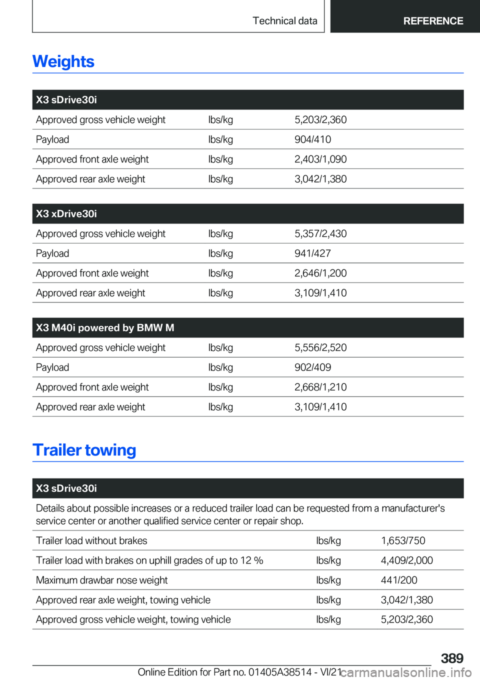 BMW X3 2022  Owners Manual �W�e�i�g�h�t�s
�
�X�3��s�D�r�i�v�e�3�0�i�A�p�p�r�o�v�e�d��g�r�o�s�s��v�e�h�i�c�l�e��w�e�i�g�h�t�l�b�s�/�k�g�5�,�2�0�3�/�2�,�3�6�0�P�a�y�l�o�a�d�l�b�s�/�k�g�9�0�4�/�4�1�0�A�p�p�r�o�v�e�d��f�r�o�n
