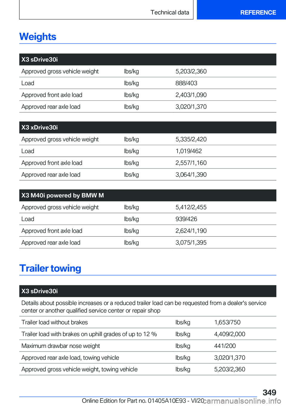 BMW X3 2021  Owners Manual �W�e�i�g�h�t�s
�
�X�3��s�D�r�i�v�e�3�0�i�A�p�p�r�o�v�e�d��g�r�o�s�s��v�e�h�i�c�l�e��w�e�i�g�h�t�l�b�s�/�k�g�5�,�2�0�3�/�2�,�3�6�0�L�o�a�d�l�b�s�/�k�g�8�8�8�/�4�0�3�A�p�p�r�o�v�e�d��f�r�o�n�t��a