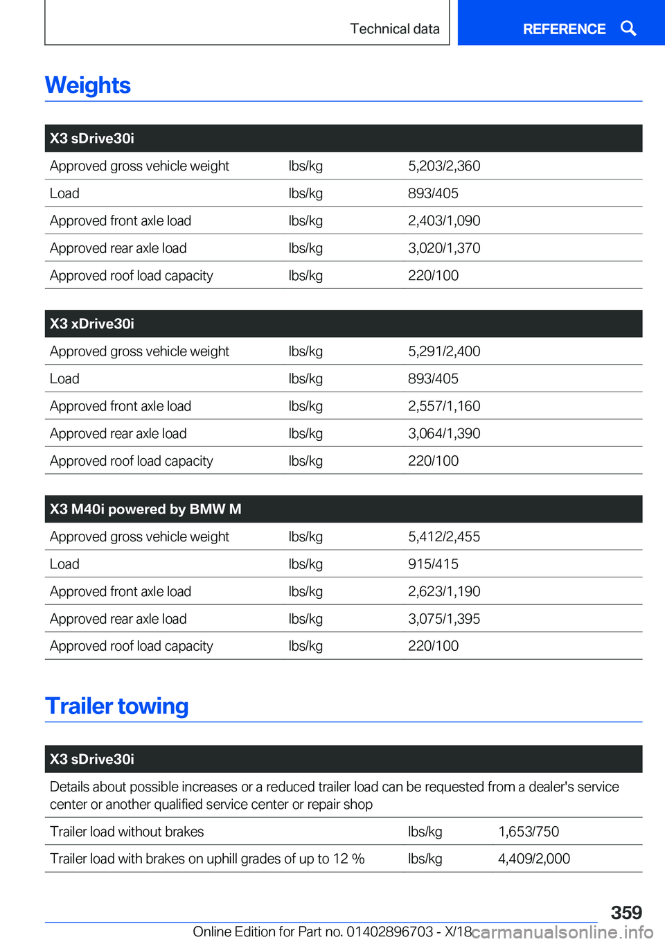 BMW X3 2019  Owners Manual �W�e�i�g�h�t�s
�
�X�3��s�D�r�i�v�e�3�0�i�A�p�p�r�o�v�e�d��g�r�o�s�s��v�e�h�i�c�l�e��w�e�i�g�h�t�l�b�s�/�k�g�5�,�2�0�3�/�2�,�3�6�0�L�o�a�d�l�b�s�/�k�g�8�9�3�/�4�0�5�A�p�p�r�o�v�e�d��f�r�o�n�t��a