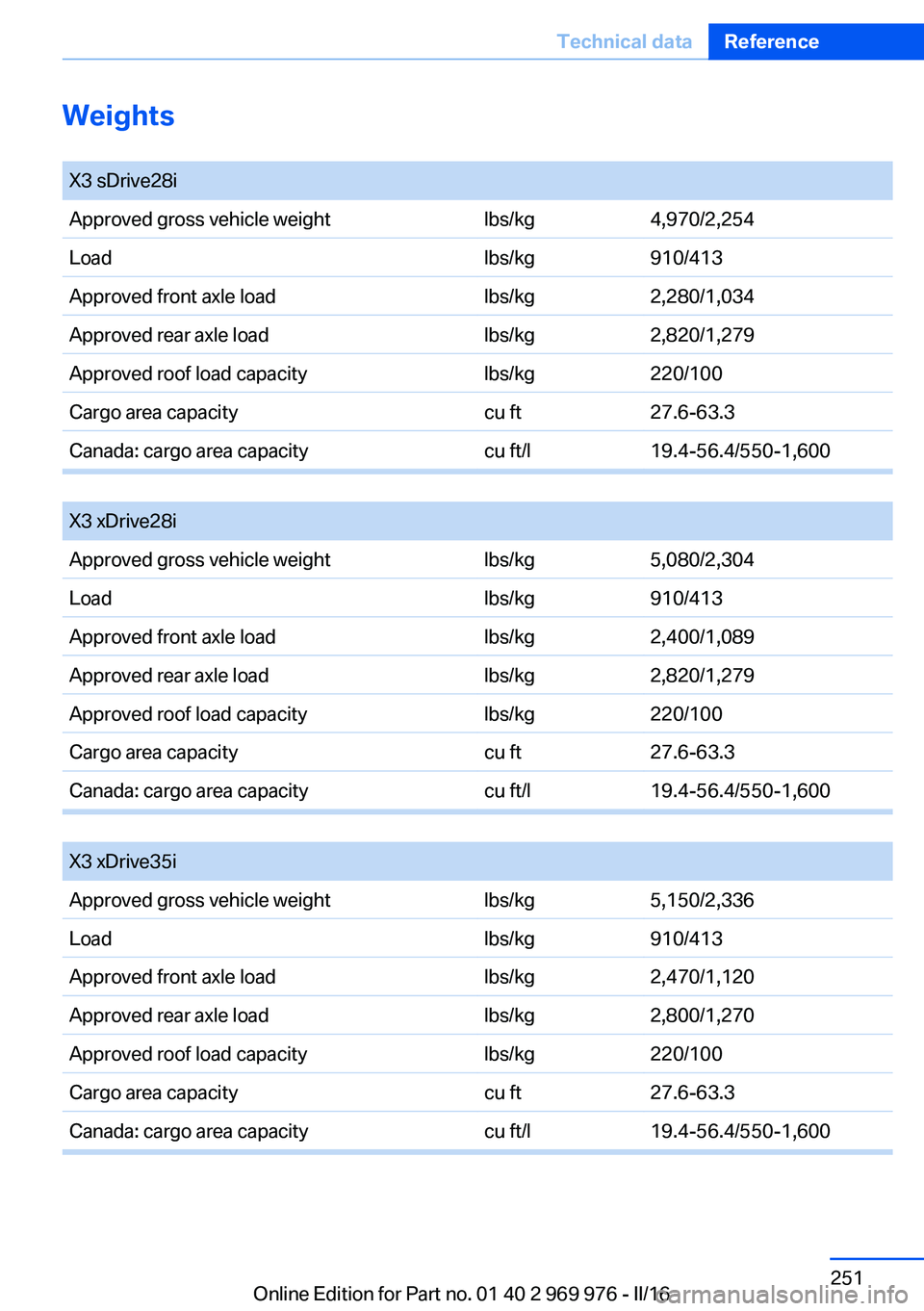 BMW X3 2017  Owners Manual Weights
 X3 sDrive28iApproved gross vehicle weightlbs/kg4,970/2,254Loadlbs/kg910/413Approved front axle loadlbs/kg2,280/1,034Approved rear axle loadlbs/kg2,820/1,279Approved roof load capacitylbs/kg22