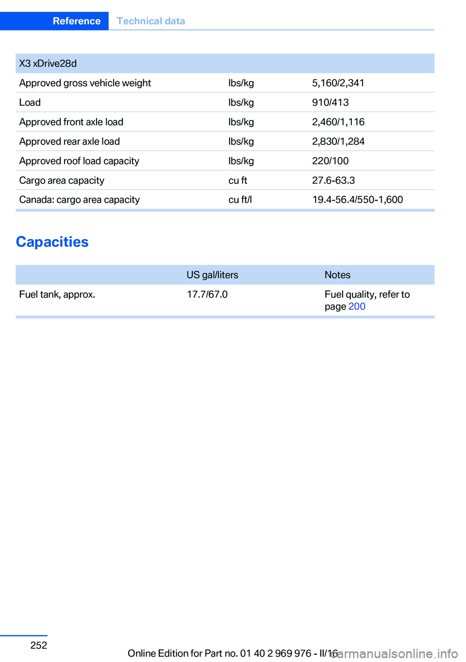 BMW X3 2017 Owners Manual X3 xDrive28dApproved gross vehicle weightlbs/kg5,160/2,341Loadlbs/kg910/413Approved front axle loadlbs/kg2,460/1,116Approved rear axle loadlbs/kg2,830/1,284Approved roof load capacitylbs/kg220/100Carg BMW X3 2017 Owners Manual X3 xDrive28dApproved gross vehicle weightlbs/kg5,160/2,341Loadlbs/kg910/413Approved front axle loadlbs/kg2,460/1,116Approved rear axle loadlbs/kg2,830/1,284Approved roof load capacitylbs/kg220/100Carg