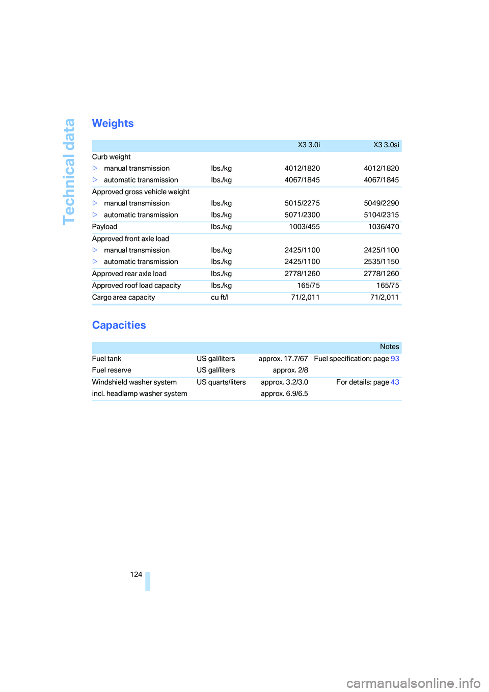 BMW X3 3.0SI 2008  Owners Manual Technical data
124
Weights
Capacities
X3 3.0iX3 3.0si
Curb weight
>manual transmission
>automatic transmissionlbs./kg
lbs./kg4012/1820
4067/18454012/1820
4067/1845
Approved gross vehicle weight
>manua
