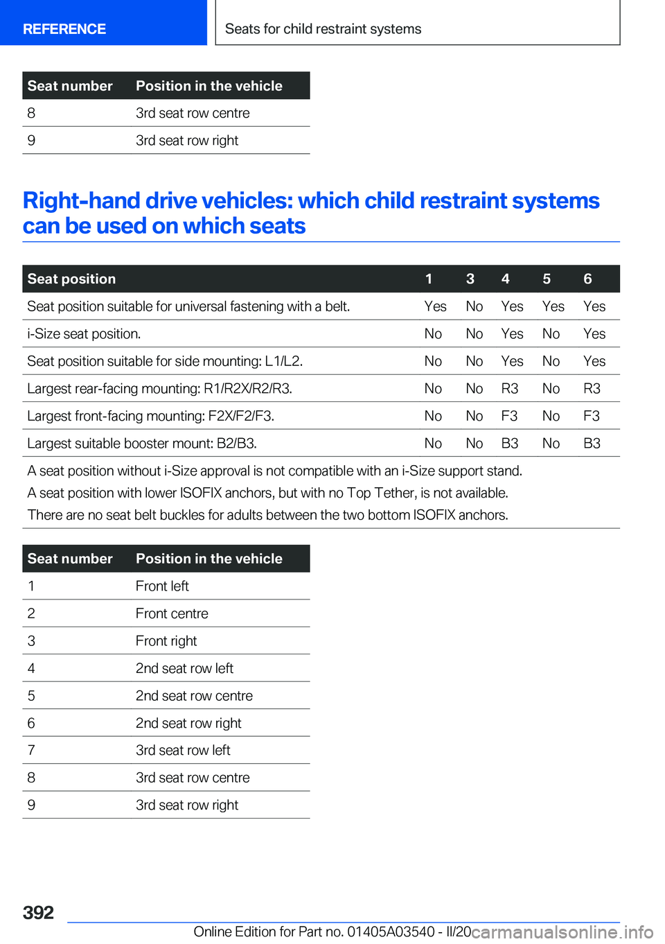 BMW X3 PLUG-IN HYBRID 2020  Owners Manual �S�e�a�t��n�u�m�b�e�r�P�o�s�i�t�i�o�n��i�n��t�h�e��v�e�h�i�c�l�e�8�3�r�d��s�e�a�t��r�o�w��c�e�n�t�r�e�9�3�r�d��s�e�a�t��r�o�w��r�i�g�h�t
�R�i�g�h�t�-�h�a�n�d��d�r�i�v�e��v�e�h�i�c�l�e�s�:�
