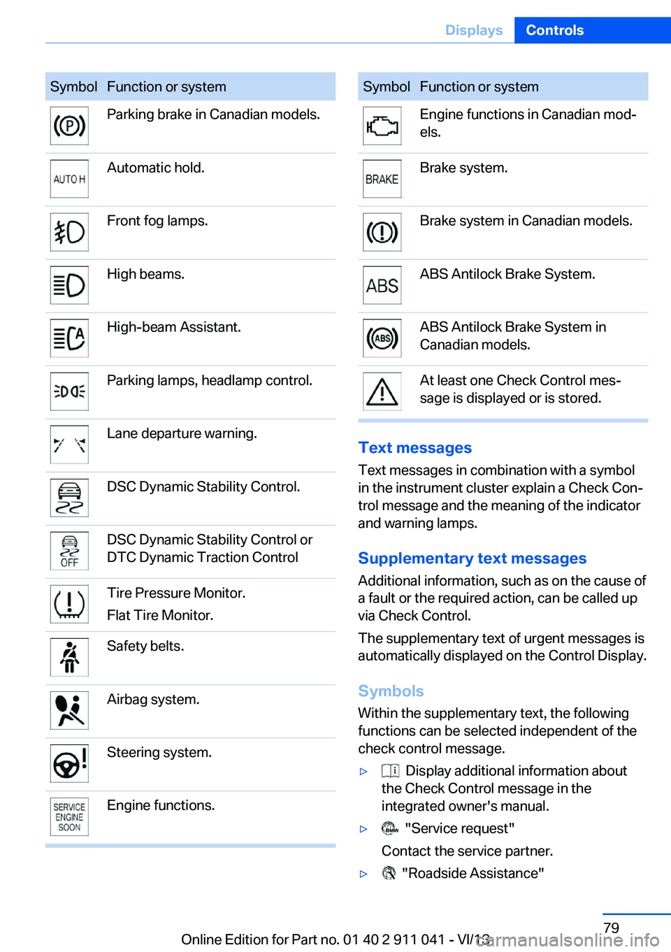 BMW X3 XDRIVE 35I 2014 Manual PDF SymbolFunction or systemParking brake in Canadian models.Automatic hold.Front fog lamps.High beams.High-beam Assistant.Parking lamps, headlamp control.Lane departure warning.DSC Dynamic Stability Cont
