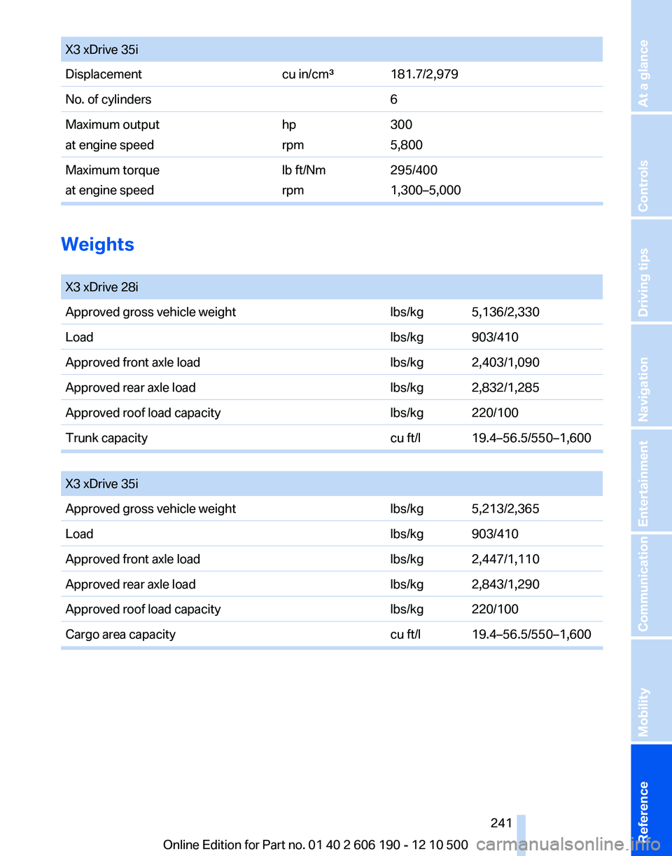 BMW X3 XDRIVE 35I 2011 Owners Manual X3 xDrive 35iDisplacementcu in/cm³181.7/2,979No. of cylinders6Maximum output
at engine speedhp
rpm300
5,800Maximum torque
at engine speedlb ft/Nm
rpm295/400
1,300–5,000
Weights
X3 xDrive 28iAppro BMW X3 XDRIVE 35I 2011 Owners Manual X3 xDrive 35iDisplacementcu in/cm³181.7/2,979No. of cylinders6Maximum output
at engine speedhp
rpm300
5,800Maximum torque
at engine speedlb ft/Nm
rpm295/400
1,300–5,000
Weights
X3 xDrive 28iAppro