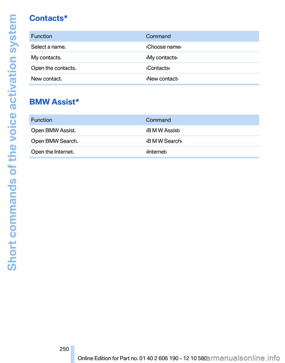 BMW X3 XDRIVE 35I 2011 Owners Manual Contacts*
FunctionCommandSelect a name.›Choose name‹My contacts.›My contacts‹Open the contacts.›Contacts‹New contact.›New contact‹
BMW Assist*
FunctionCommandOpen BMW Assist.›B M BMW X3 XDRIVE 35I 2011 Owners Manual Contacts*
FunctionCommandSelect a name.›Choose name‹My contacts.›My contacts‹Open the contacts.›Contacts‹New contact.›New contact‹
BMW Assist*
FunctionCommandOpen BMW Assist.›B M
