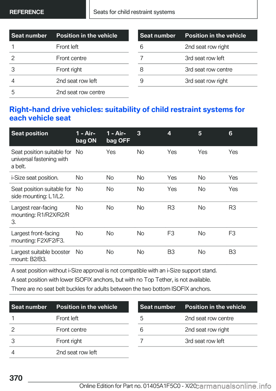 BMW X4 M 2021  Owners Manual �S�e�a�t��n�u�m�b�e�r�P�o�s�i�t�i�o�n��i�n��t�h�e��v�e�h�i�c�l�e�1�F�r�o�n�t��l�e�f�t�2�F�r�o�n�t��c�e�n�t�r�e�3�F�r�o�n�t��r�i�g�h�t�4�2�n�d��s�e�a�t��r�o�w��l�e�f�t�5�2�n�d��s�e�a�t��r�o