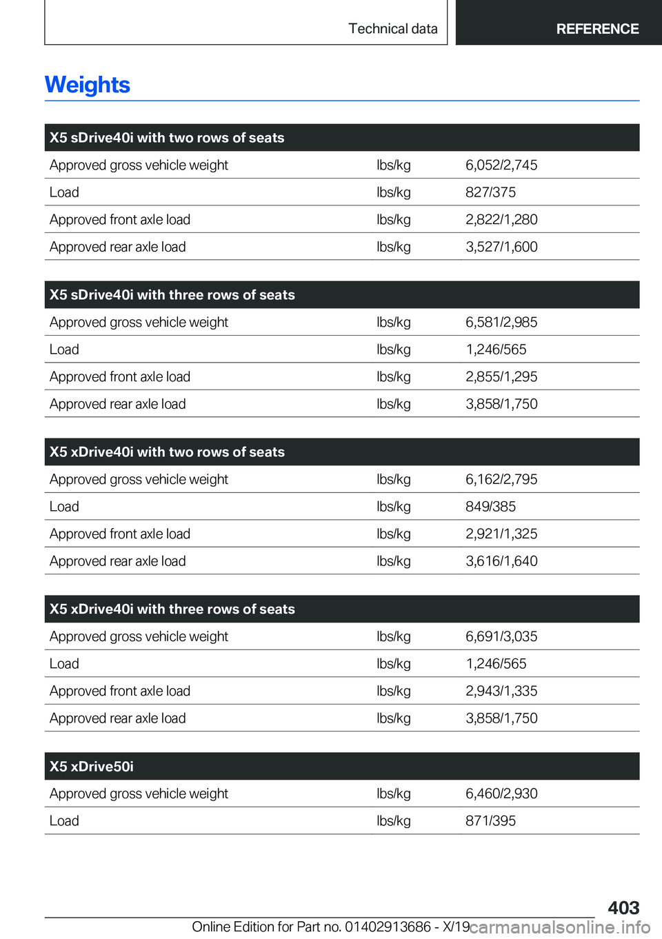 BMW X5 2020  Owners Manual �W�e�i�g�h�t�s
�
�X�5��s�D�r�i�v�e�4�0�i��w�i�t�h��t�w�o��r�o�w�s��o�f��s�e�a�t�s�A�p�p�r�o�v�e�d��g�r�o�s�s��v�e�h�i�c�l�e��w�e�i�g�h�t�l�b�s�/�k�g�6�,�0�5�2�/�2�,�7�4�5�L�o�a�d�l�b�s�/�k�g