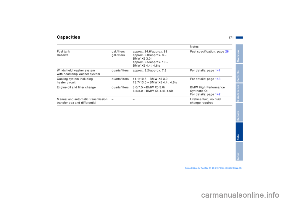 BMW X5 3.0I 2003  Owners Manual 171n
OverviewControlsMaintenanceRepairsDataIndex
Capacities 
Notes
Fuel tank 
Reserve gal./liters
gal./litersapprox. 24.6/approx. 93 
approx. 2.0/approx. 8 Ð
BMW X5 3.0i 
approx. 2.5/approx. 10 Ð
BM