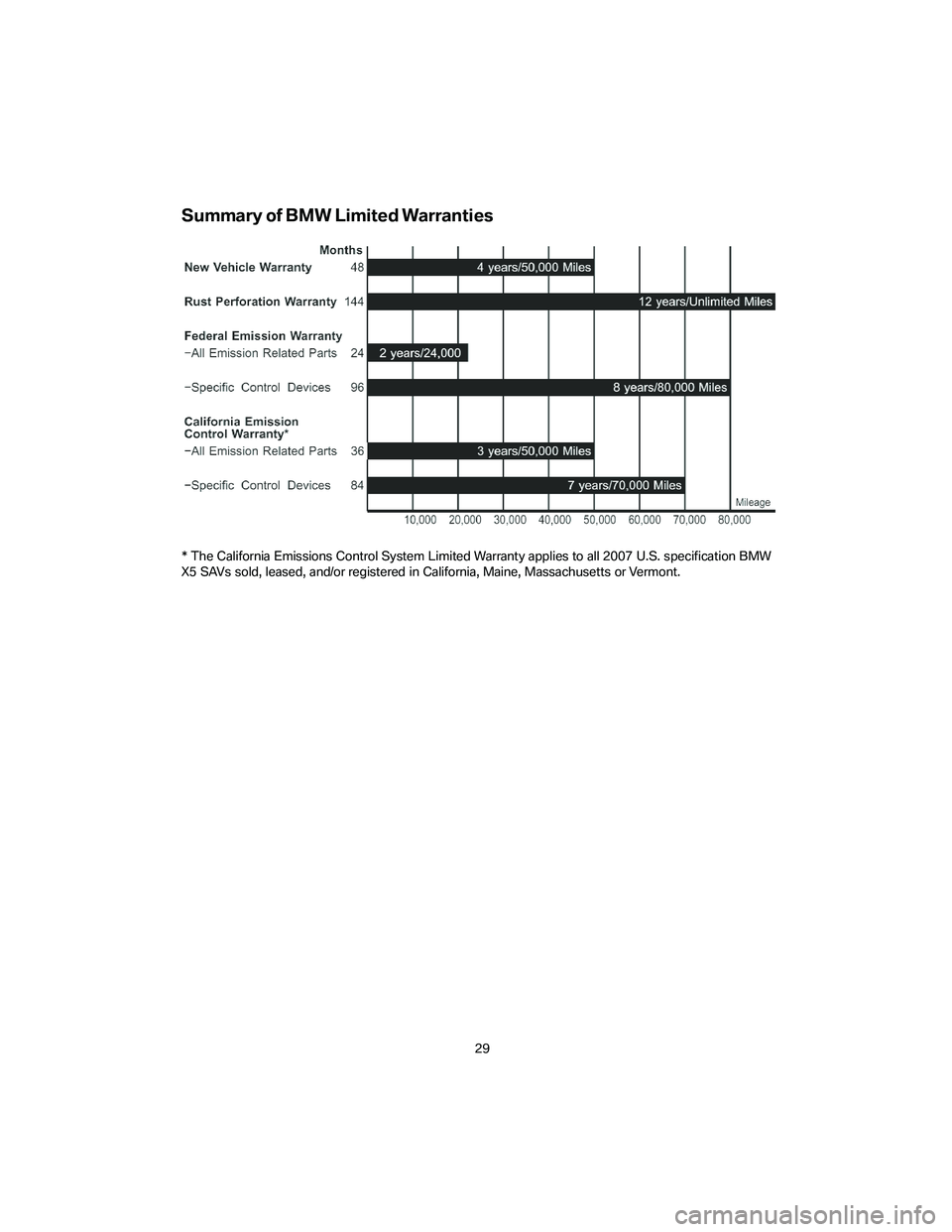 BMW X5 4.8I SAV 2007 Owners Guide Summary of BMW Limited Warranties
* The California Emissions Control System Limited Warranty applies to all 2007 U.S. specification BMW
X5 SAVs sold, leased, and/or registered in California, Maine, Ma