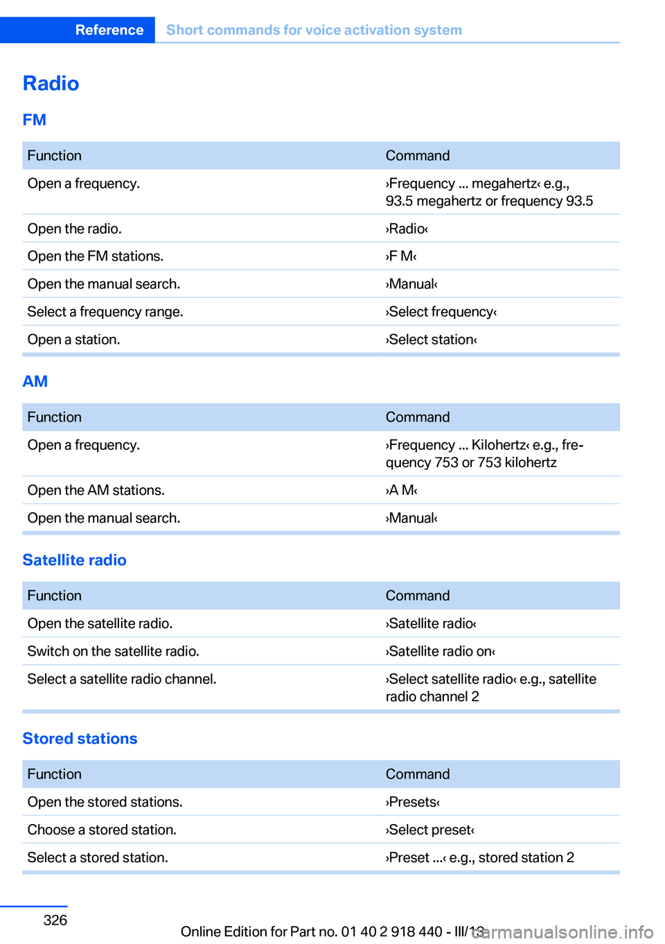BMW X5M 2013  Owners Manual RadioFM  FunctionCommandOpen a frequency.›Frequency ... megahertz‹ e.g.,
93.5 megahertz or frequency 93.5Open the radio.›Radio‹Open the FM stations.›F M‹Open the manual search.›Manual‹