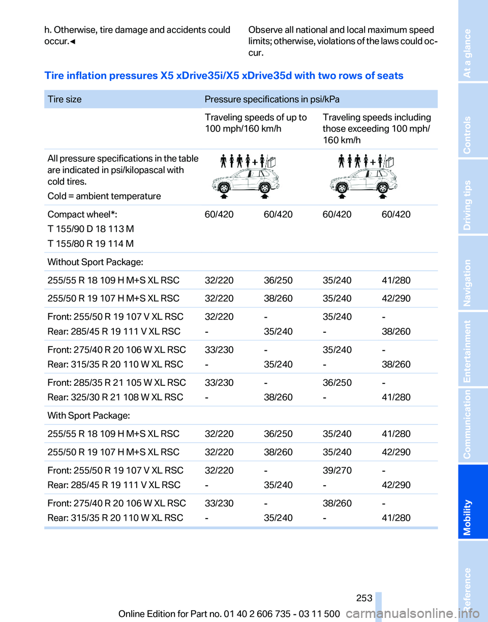 BMW X5M 2012  Owners Manual h. Otherwise, tire damage and accidents could
occur.◀
Observe all national and local maximum speed
limits; 
otherwise, violations of the laws could oc‐
cur.
Tire inflation pressures X5 xDrive35i/X