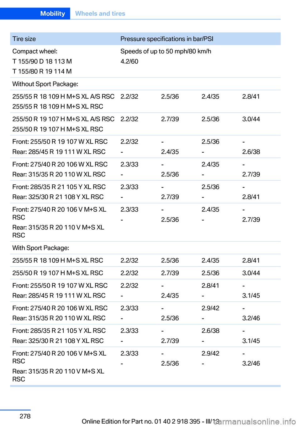 BMW X5 XDRIVE 35I 2013 Owners Manual Tire sizePressure specifications in bar/PSICompact wheel:
T 155/90 D 18 113 M
T 155/80 R 19 114 MSpeeds of up to 50 mph/80 km/h
4.2/60Without Sport Package:255/55 R 18 109 H M+S XL A/S RSC
255/55 R 18 BMW X5 XDRIVE 35I 2013 Owners Manual Tire sizePressure specifications in bar/PSICompact wheel:
T 155/90 D 18 113 M
T 155/80 R 19 114 MSpeeds of up to 50 mph/80 km/h
4.2/60Without Sport Package:255/55 R 18 109 H M+S XL A/S RSC
255/55 R 18