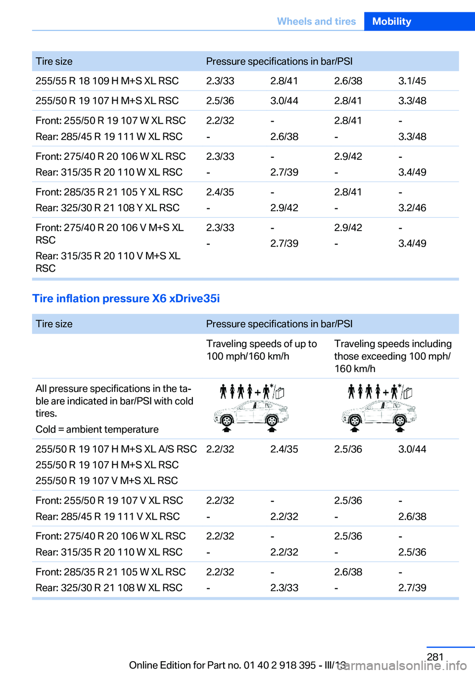 BMW X5 XDRIVE 35I 2013 Owners Manual Tire sizePressure specifications in bar/PSI255/55 R 18 109 H M+S XL RSC2.3/332.8/412.6/383.1/45255/50 R 19 107 H M+S XL RSC2.5/363.0/442.8/413.3/48Front: 255/50 R 19 107 W XL RSC
Rear: 285/45 R 19 111 BMW X5 XDRIVE 35I 2013 Owners Manual Tire sizePressure specifications in bar/PSI255/55 R 18 109 H M+S XL RSC2.3/332.8/412.6/383.1/45255/50 R 19 107 H M+S XL RSC2.5/363.0/442.8/413.3/48Front: 255/50 R 19 107 W XL RSC
Rear: 285/45 R 19 111