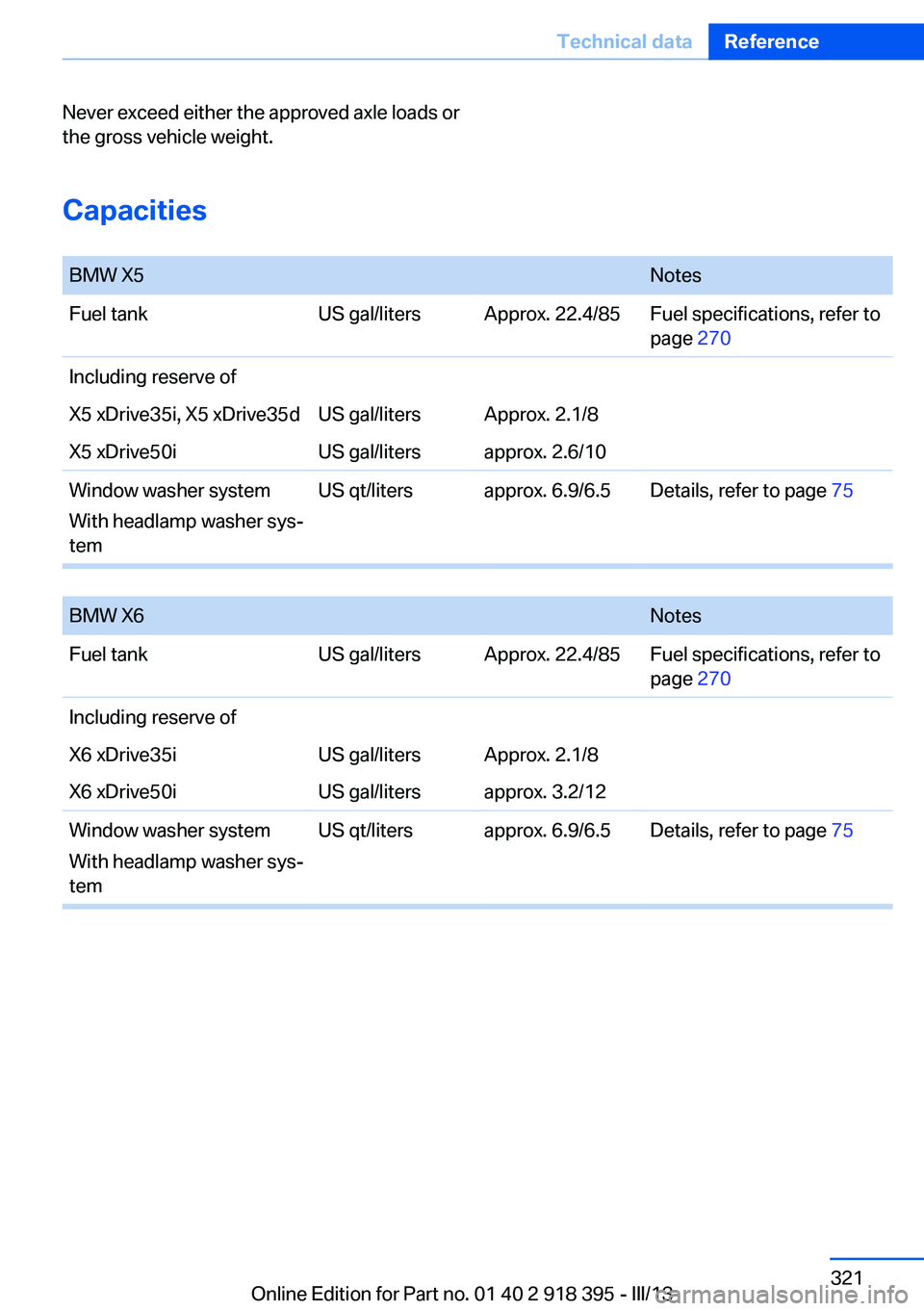 BMW X5 XDRIVE 35I 2013 Owners Manual Never exceed either the approved axle loads or
the gross vehicle weight.
Capacities
BMW X5NotesFuel tankUS gal/litersApprox. 22.4/85Fuel specifications, refer to
page 270Including reserve ofX5 xDri BMW X5 XDRIVE 35I 2013 Owners Manual Never exceed either the approved axle loads or
the gross vehicle weight.
Capacities
BMW X5NotesFuel tankUS gal/litersApprox. 22.4/85Fuel specifications, refer to
page 270Including reserve ofX5 xDri