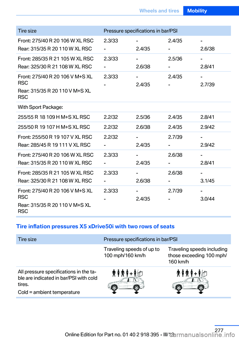 BMW X5 XDRIVE 35I PREMIUM 2013 Owners Manual Tire sizePressure specifications in bar/PSIFront: 275/40 R 20 106 W XL RSC
Rear: 315/35 R 20 110 W XL RSC2.3/33
--
2.4/352.4/35
--
2.6/38Front: 285/35 R 21 105 W XL RSC
Rear: 325/30 R 21 108 W XL RSC2 BMW X5 XDRIVE 35I PREMIUM 2013 Owners Manual Tire sizePressure specifications in bar/PSIFront: 275/40 R 20 106 W XL RSC
Rear: 315/35 R 20 110 W XL RSC2.3/33
--
2.4/352.4/35
--
2.6/38Front: 285/35 R 21 105 W XL RSC
Rear: 325/30 R 21 108 W XL RSC2