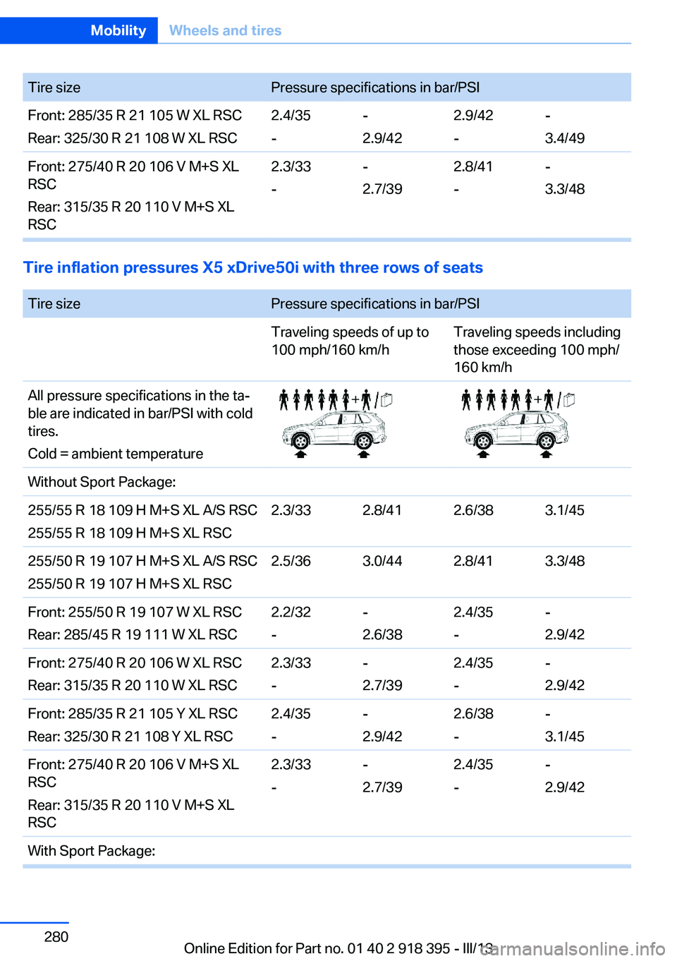 BMW X5 XDRIVE 35I PREMIUM 2013 Owners Manual Tire sizePressure specifications in bar/PSIFront: 285/35 R 21 105 W XL RSC
Rear: 325/30 R 21 108 W XL RSC2.4/35
--
2.9/422.9/42
--
3.4/49Front: 275/40 R 20 106 V M+S XL
RSC
Rear: 315/35 R 20 110 V M+S BMW X5 XDRIVE 35I PREMIUM 2013 Owners Manual Tire sizePressure specifications in bar/PSIFront: 285/35 R 21 105 W XL RSC
Rear: 325/30 R 21 108 W XL RSC2.4/35
--
2.9/422.9/42
--
3.4/49Front: 275/40 R 20 106 V M+S XL
RSC
Rear: 315/35 R 20 110 V M+S