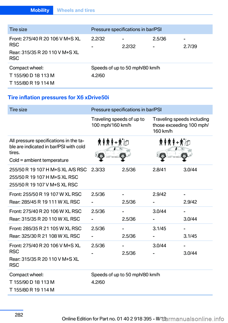 BMW X5 XDRIVE 35I PREMIUM 2013 Owners Manual Tire sizePressure specifications in bar/PSIFront: 275/40 R 20 106 V M+S XL
RSC
Rear: 315/35 R 20 110 V M+S XL
RSC2.2/32
--
2.2/322.5/36
--
2.7/39Compact wheel:
T 155/90 D 18 113 M
T 155/80 R 19 114 MS BMW X5 XDRIVE 35I PREMIUM 2013 Owners Manual Tire sizePressure specifications in bar/PSIFront: 275/40 R 20 106 V M+S XL
RSC
Rear: 315/35 R 20 110 V M+S XL
RSC2.2/32
--
2.2/322.5/36
--
2.7/39Compact wheel:
T 155/90 D 18 113 M
T 155/80 R 19 114 MS