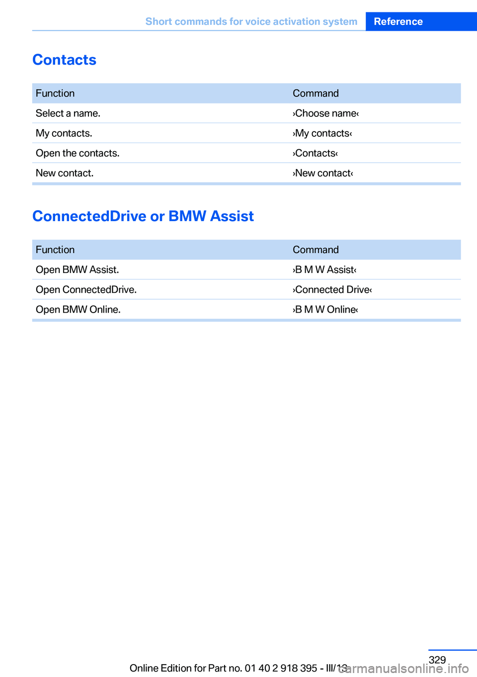 BMW X5 XDRIVE 35I PREMIUM 2013 Owners Manual Contacts
FunctionCommandSelect a name.›Choose name‹My contacts.›My contacts‹Open the contacts.›Contacts‹New contact.›New contact‹
ConnectedDrive or BMW Assist
FunctionCommandOpen BM BMW X5 XDRIVE 35I PREMIUM 2013 Owners Manual Contacts
FunctionCommandSelect a name.›Choose name‹My contacts.›My contacts‹Open the contacts.›Contacts‹New contact.›New contact‹
ConnectedDrive or BMW Assist
FunctionCommandOpen BM