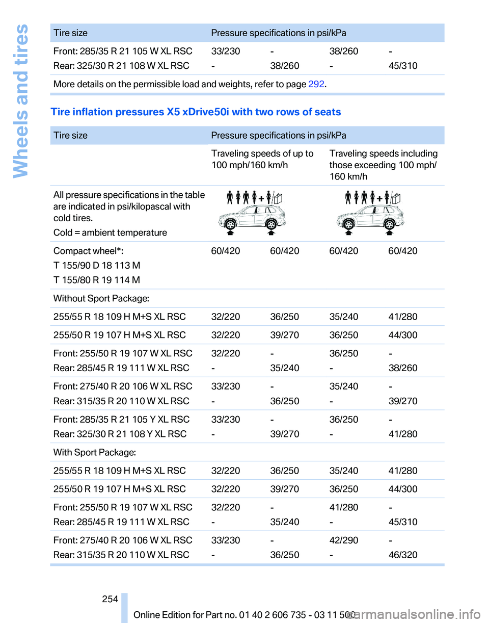 BMW X5 XDRIVE 35I PREMIUM 2012 Owners Manual Tire size
Pressure specifications in psi/kPa
Front: 285/35 R 21 105 W XL RSC
Rear: 325/30 R 21 108 W XL RSC 33/230
--
38/26038/260
--
45/310
More details on the permissible load and weights, refer to BMW X5 XDRIVE 35I PREMIUM 2012 Owners Manual Tire size
Pressure specifications in psi/kPa
Front: 285/35 R 21 105 W XL RSC
Rear: 325/30 R 21 108 W XL RSC 33/230
--
38/26038/260
--
45/310
More details on the permissible load and weights, refer to