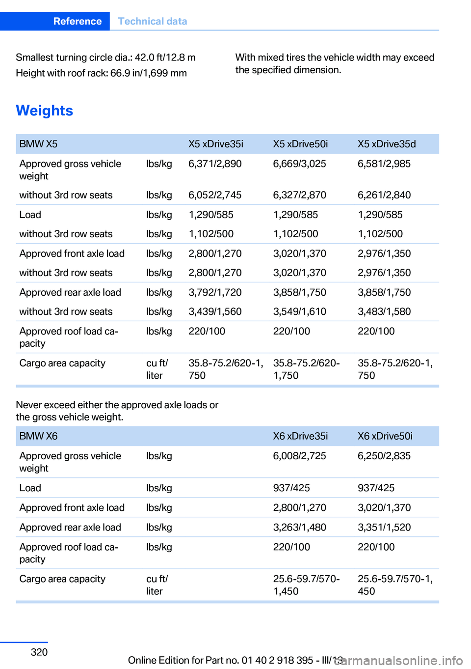 BMW X5 XDRIVE 50I 2013  Owners Manual Smallest turning circle dia.: 42.0 ft/12.8 m
Height with roof rack: 66.9 in/1,699 mmWith mixed tires the vehicle width may exceed
the specified dimension.
Weights
 
BMW X5X5 xDrive35iX5 xDrive50iX5 xD