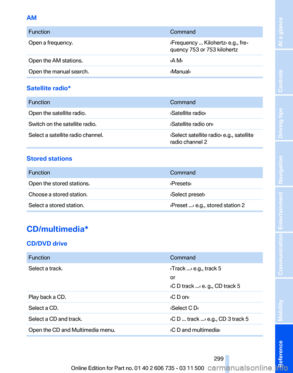 BMW X5 XDRIVE 50I 2012 Owners Manual AM
Function
Command
Open a frequency. ›Frequency ... Kilohertz‹ e.g., fre‐
quency 753 or 753 kilohertz
Open the AM stations. ›A M‹
Open the manual search. ›Manual‹Satellite radio*
Fu BMW X5 XDRIVE 50I 2012 Owners Manual AM
Function
Command
Open a frequency. ›Frequency ... Kilohertz‹ e.g., fre‐
quency 753 or 753 kilohertz
Open the AM stations. ›A M‹
Open the manual search. ›Manual‹Satellite radio*
Fu