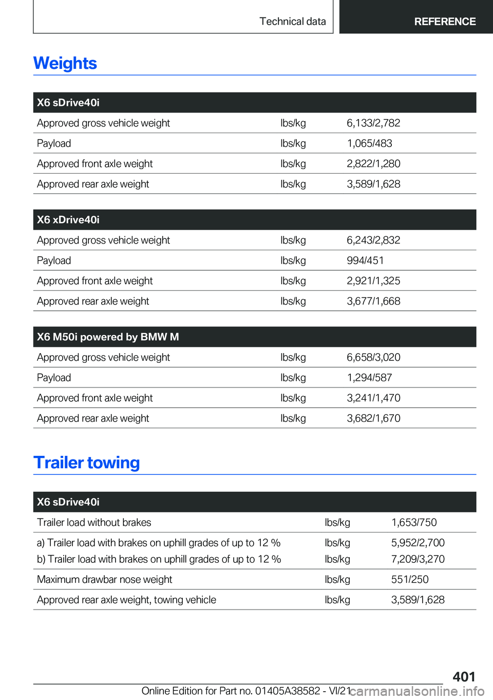 BMW X6 2022  Owners Manual �W�e�i�g�h�t�s
�
�X�6��s�D�r�i�v�e�4�0�i�A�p�p�r�o�v�e�d��g�r�o�s�s��v�e�h�i�c�l�e��w�e�i�g�h�t�l�b�s�/�k�g�6�,�1�3�3�/�2�,�7�8�2�P�a�y�l�o�a�d�l�b�s�/�k�g�1�,�0�6�5�/�4�8�3�A�p�p�r�o�v�e�d��f�r