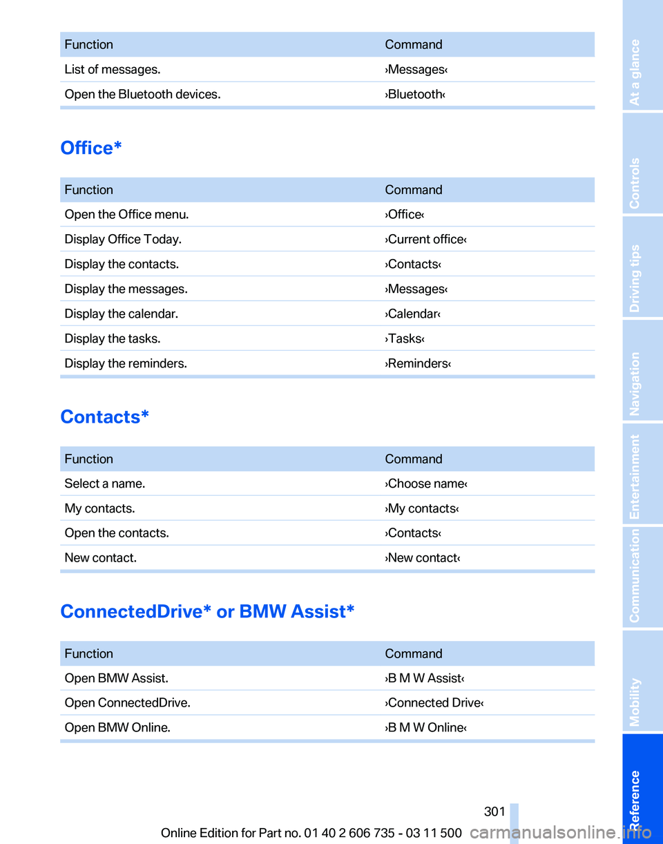 BMW X6 M 2012 Owners Manual Function
Command
List of messages. ›Messages‹
Open the Bluetooth devices. ›Bluetooth‹Office*
Function
Command
Open the Office menu. ›Office‹
Display Office Today. ›Current office‹
Di BMW X6 M 2012 Owners Manual Function
Command
List of messages. ›Messages‹
Open the Bluetooth devices. ›Bluetooth‹Office*
Function
Command
Open the Office menu. ›Office‹
Display Office Today. ›Current office‹
Di