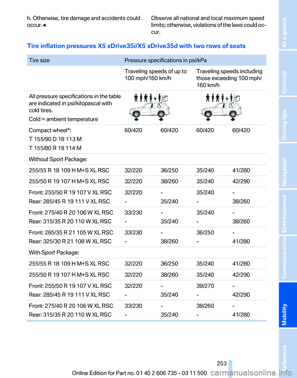 BMW X6 XDRIVE 50I 2012  Owners Manual h. Otherwise, tire damage and accidents could
occur.◀
Observe all national and local maximum speed
limits; 
otherwise, violations of the laws could oc‐
cur.
Tire inflation pressures X5 xDrive35i/X