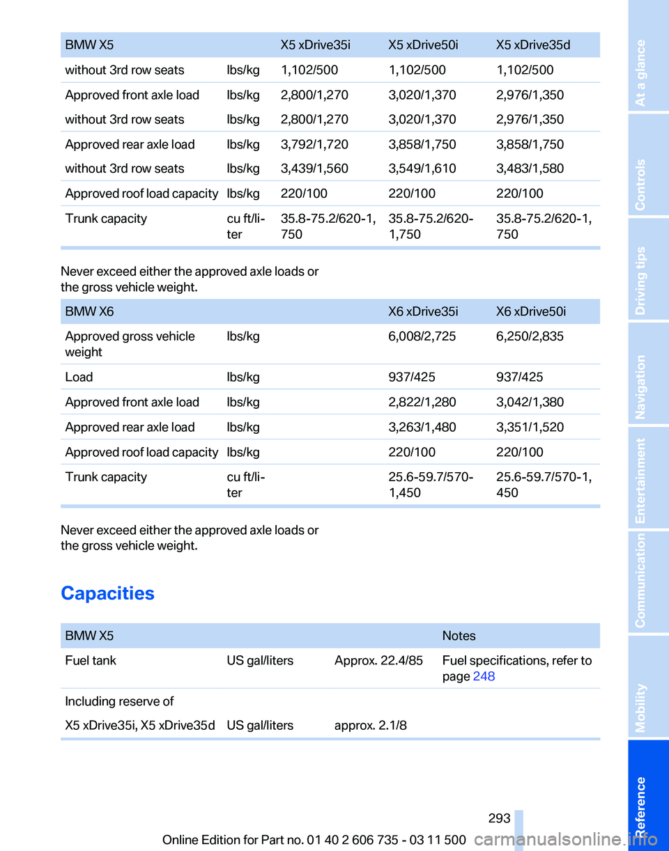 BMW X6 XDRIVE 50I 2012 Owners Manual BMW X5
X5 xDrive35i X5 xDrive50i X5 xDrive35d
without 3rd row seats lbs/kg 1,102/500 1,102/500 1,102/500
Approved front axle load lbs/kg 2,800/1,270 3,020/1,370 2,976/1,350
without 3rd row seats lbs/k BMW X6 XDRIVE 50I 2012 Owners Manual BMW X5
X5 xDrive35i X5 xDrive50i X5 xDrive35d
without 3rd row seats lbs/kg 1,102/500 1,102/500 1,102/500
Approved front axle load lbs/kg 2,800/1,270 3,020/1,370 2,976/1,350
without 3rd row seats lbs/k