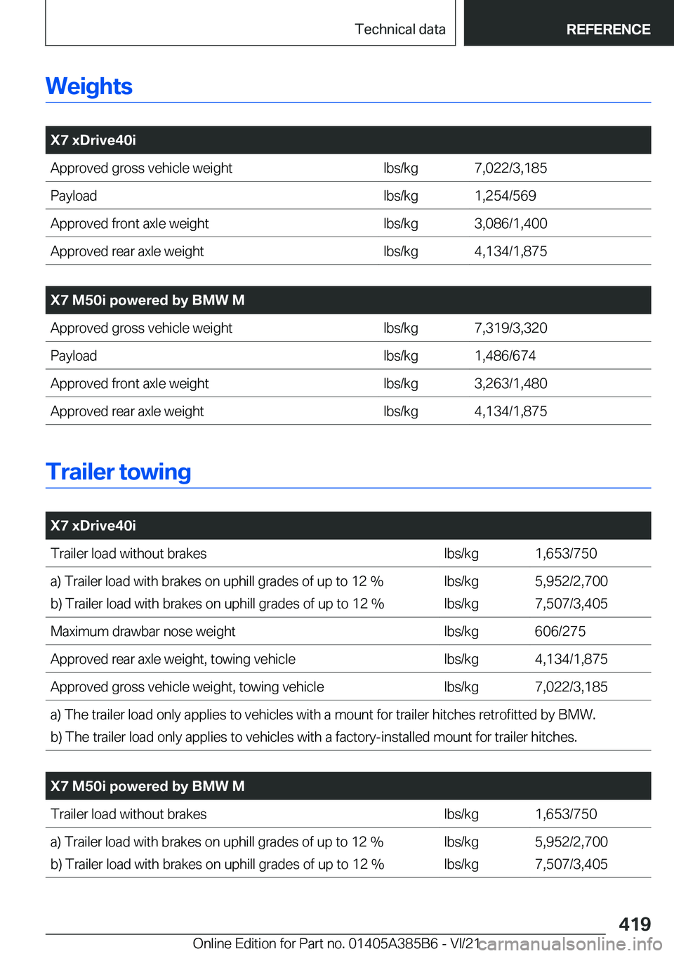 BMW X7 2022  Owners Manual �W�e�i�g�h�t�s
�
�X�7��x�D�r�i�v�e�4�0�i�A�p�p�r�o�v�e�d��g�r�o�s�s��v�e�h�i�c�l�e��w�e�i�g�h�t�l�b�s�/�k�g�7�,�0�2�2�/�3�,�1�8�5�P�a�y�l�o�a�d�l�b�s�/�k�g�1�,�2�5�4�/�5�6�9�A�p�p�r�o�v�e�d��f�r