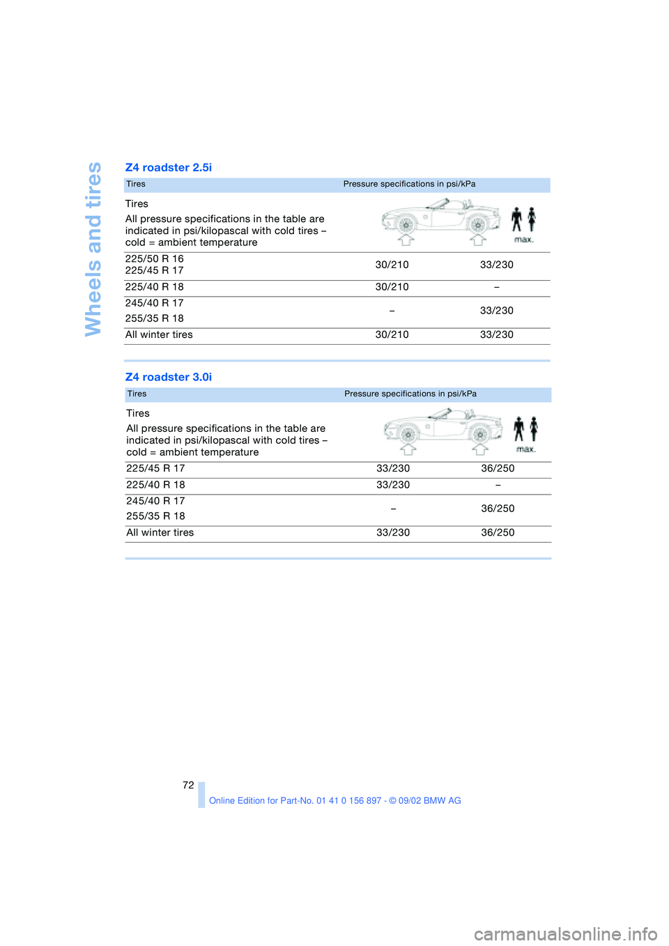 BMW Z4 2.5I 2003 Manual PDF Wheels and tires
72
Z4 roadster 2.5i
Z4 roadster 3.0i
TiresPressure specifications in psi/kPa
Tires
All pressure specifications in the table are
indicated in psi/kilopascal with cold tires –
cold BMW Z4 2.5I 2003 Manual PDF Wheels and tires
72
Z4 roadster 2.5i
Z4 roadster 3.0i
TiresPressure specifications in psi/kPa
Tires
All pressure specifications in the table are
indicated in psi/kilopascal with cold tires –
cold