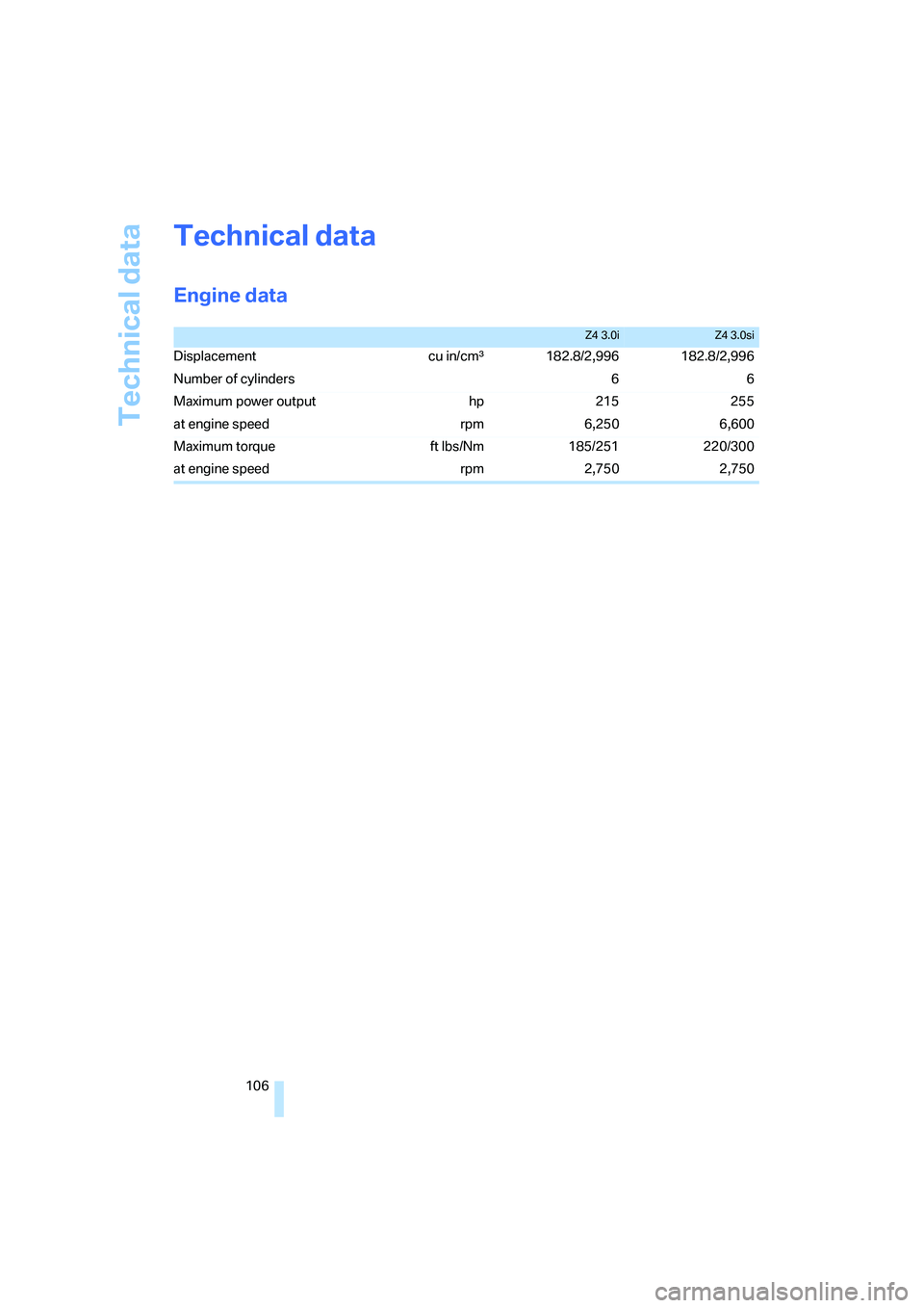 BMW Z4 3.0SI ROADSTER 2006  Owners Manual Technical data
106
Technical data
Engine data
Z4 3.0iZ4 3.0si
Displacement cu in/cmµ182.8/2,996 182.8/2,996
Number of cylinders 6 6
Maximum power output hp 215 255
at engine speed rpm 6,250 6,600
Max