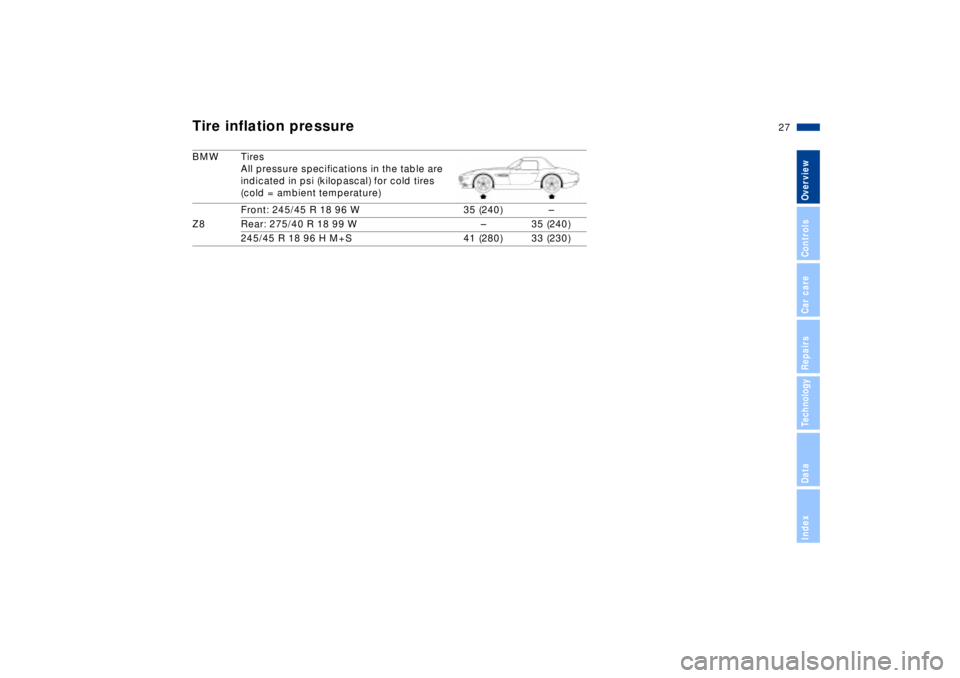 BMW Z8 2002 Owners Manual 27n
IndexDataTechnologyRepairsCar careControlsOverview
Tire inflation pressureBMW Tires
All pressure specifications in the table are 
indicated in psi (kilopascal) for cold tires 
(cold = ambient temp