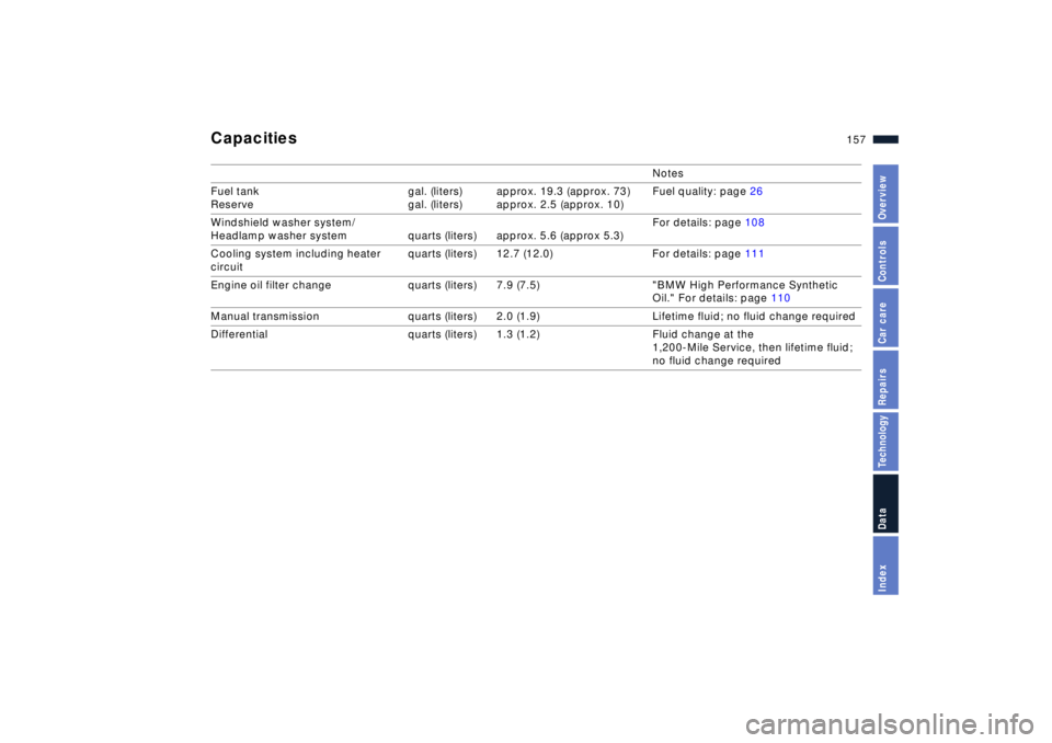 BMW Z8 2001  Owners Manual 157n
IndexDataTechnologyRepairsCar careControlsOverview
Capacities 
Notes
Fuel tank 
Reserve gal. (liters)
gal. (liters)approx. 19.3 (approx. 73)
approx. 2.5 (approx. 10)Fuel quality: page 26
Windshie
