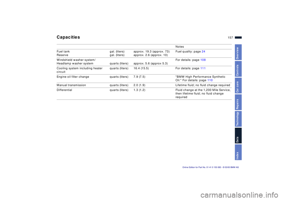 BMW Z8 2000  Owners Manual 157n
IndexDataTechnologyRepairsCar careControlsOverview
Capacities 
Notes
Fuel tank 
Reserve gal. (liters)
gal. (liters)approx. 19.3 (approx. 73)
approx. 2.6 (approx. 10)Fuel quality: page 24
Windshie