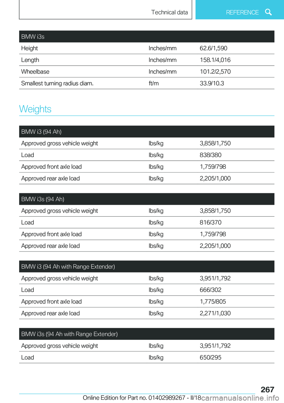 BMW I3 2018  Owners Manual �B�M�W� �i�3�s�H�e�i�g�h�t�I�n�c�h�e�s�/�m�m�6�2�.�6�/�1�,�5�9�0�L�e�n�g�t�h�I�n�c�h�e�s�/�m�m�1�5�8�.�1�/�4�,�0�1�6�W�h�e�e�l�b�a�s�e�I�n�c�h�e�s�/�m�m�1�0�1�.�2�/�2�,�5�7�0�S�m�a�l�l�e�s�t� �t�u�r�n
