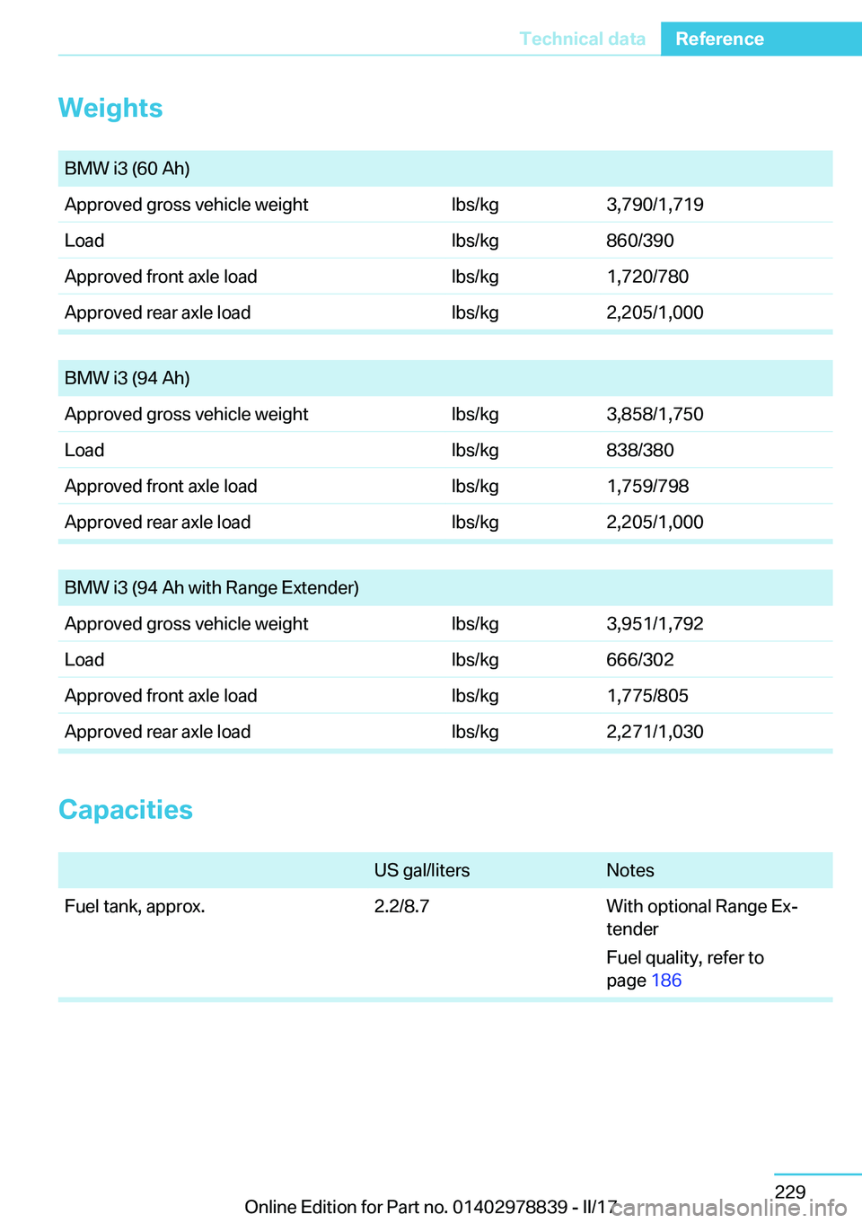 BMW I3 2017  Owners Manual �W�e�i�g�h�t�s
� �B�M�W� �i�3� �(�6�0� �A�h�)�A�p�p�r�o�v�e�d� �g�r�o�s�s� �v�e�h�i�c�l�e� �w�e�i�g�h�t�l�b�s�/�k�g�3�,�7�9�0�/�1�,�7�1�9�L�o�a�d�l�b�s�/�k�g�8�6�0�/�3�9�0�A�p�p�r�o�v�e�d� �f�r�o�n�t�