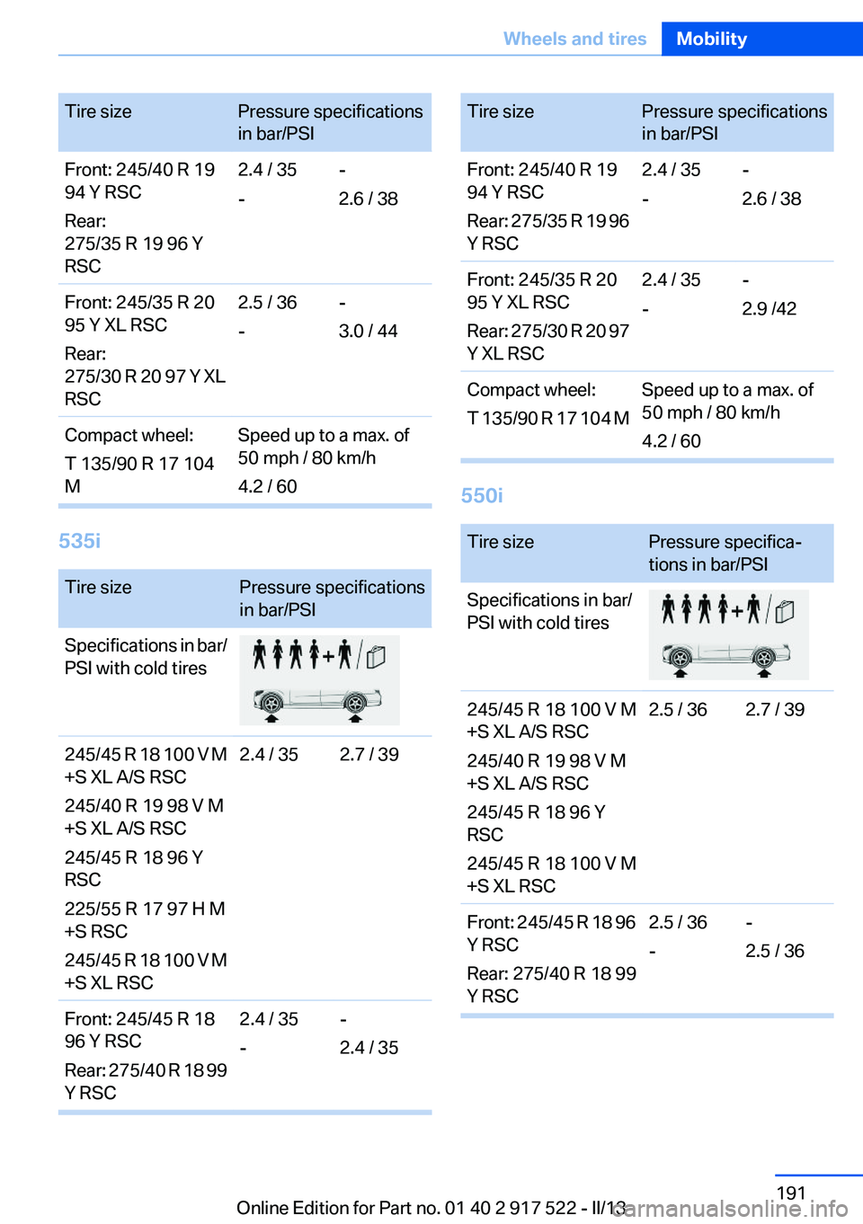 BMW 535I 2013 Owners Manual Tire sizePressure specifications
in bar/PSIFront: 245/40 R 19
94 Y RSC
Rear:
275/35 R 19 96 Y
RSC2.4 / 35
--
2.6 / 38Front: 245/35 R 20
95 Y XL RSC
Rear:
275/30 R 20 97 Y XL
RSC2.5 / 36
--
3.0 / 44Com BMW 535I 2013 Owners Manual Tire sizePressure specifications
in bar/PSIFront: 245/40 R 19
94 Y RSC
Rear:
275/35 R 19 96 Y
RSC2.4 / 35
--
2.6 / 38Front: 245/35 R 20
95 Y XL RSC
Rear:
275/30 R 20 97 Y XL
RSC2.5 / 36
--
3.0 / 44Com