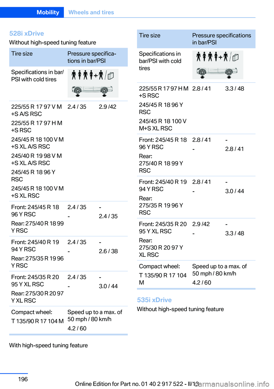 BMW 535I 2013 Owners Manual 528i xDrive
Without high-speed tuning featureTire sizePressure specifica‐
tions in bar/PSISpecifications in bar/
PSI with cold tires225/55 R 17 97 V M
+S A/S RSC
225/55 R 17 97 H M
+S RSC
245/45 R 1 BMW 535I 2013 Owners Manual 528i xDrive
Without high-speed tuning featureTire sizePressure specifica‐
tions in bar/PSISpecifications in bar/
PSI with cold tires225/55 R 17 97 V M
+S A/S RSC
225/55 R 17 97 H M
+S RSC
245/45 R 1