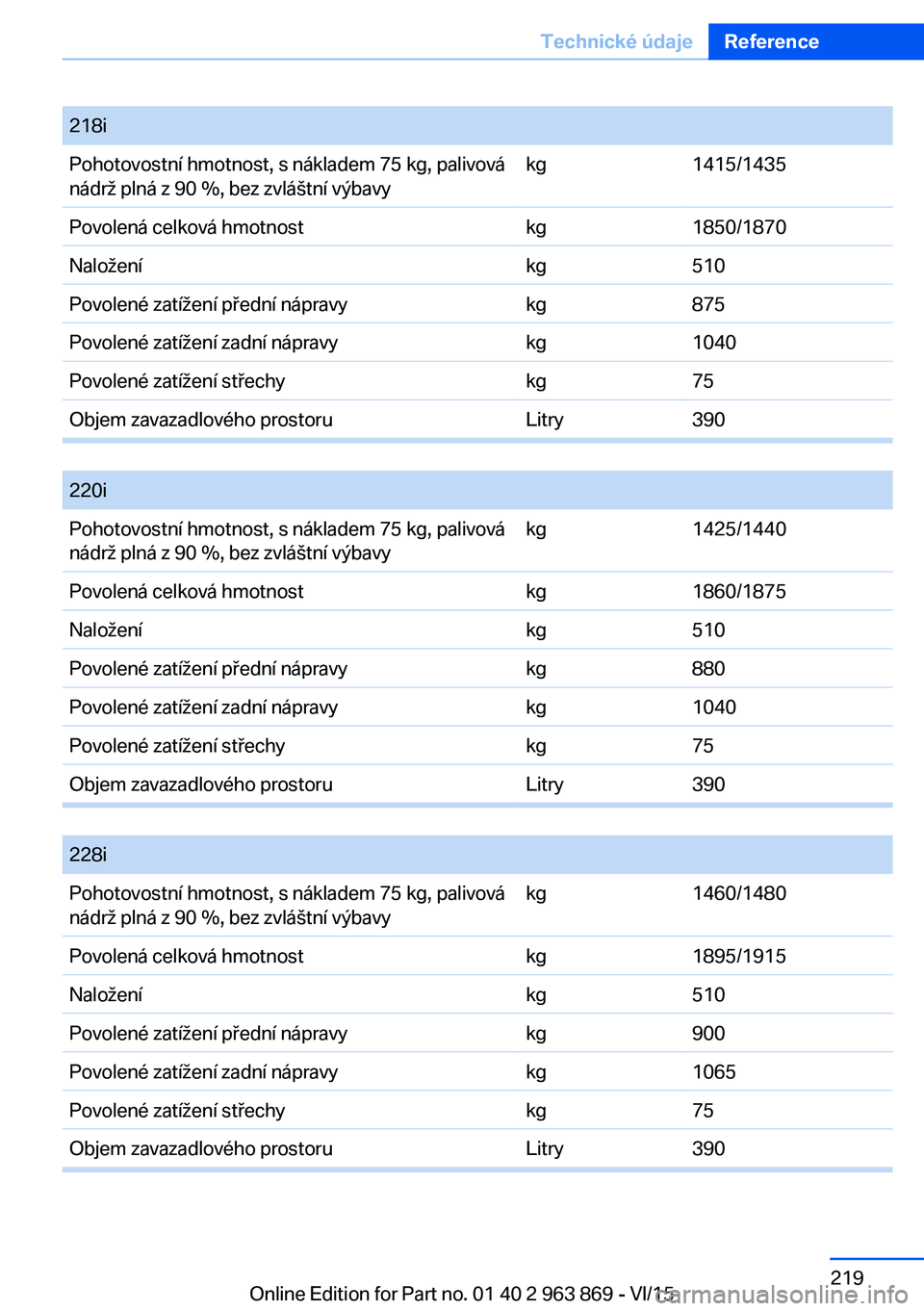 BMW 2 SERIES COUPE 2016  Návod na použití (in Czech) Seite 219Technické údajeReference219
Online Edition for Part no. 01 40 2 963 869 - VI/15
218iPohotovostní hmotnost, s nákladem 75 kg, palivová
nádrž plná z 90 %, bez zvláštní výbavy
kg1415