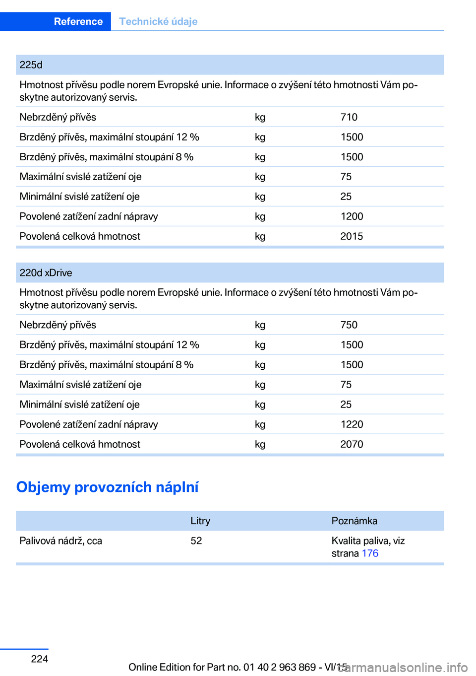 BMW 2 SERIES COUPE 2016 Návod na použití (in Czech) Objemy provozních náplní
LitryPoznámkaPalivová nádrž, cca52Kvalita paliva, viz
strana 176
Seite 224ReferenceTechnické údaje224
Online Edition for Part no. 01 40 2 963 869 - VI/15
225dHmotnos BMW 2 SERIES COUPE 2016 Návod na použití (in Czech) Objemy provozních náplní
LitryPoznámkaPalivová nádrž, cca52Kvalita paliva, viz
strana 176
Seite 224ReferenceTechnické údaje224
Online Edition for Part no. 01 40 2 963 869 - VI/15
225dHmotnos