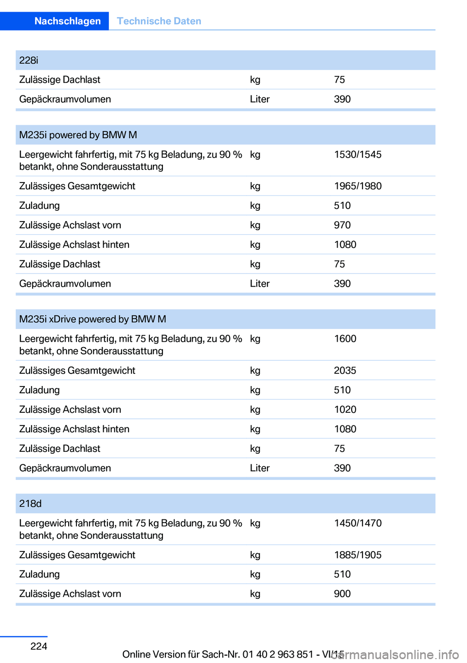 BMW 2 SERIES COUPE 2016 Betriebsanleitungen (in German) Seite 224NachschlagenTechnische Daten224
Online Version für Sach-Nr. 01 40 2 963 851 - VI/15
228iZulässige Dachlastkg75GepäckraumvolumenLiter390
M235i powered by BMW MLeergewicht fahrfertig, mit BMW 2 SERIES COUPE 2016 Betriebsanleitungen (in German) Seite 224NachschlagenTechnische Daten224
Online Version für Sach-Nr. 01 40 2 963 851 - VI/15
228iZulässige Dachlastkg75GepäckraumvolumenLiter390
M235i powered by BMW MLeergewicht fahrfertig, mit